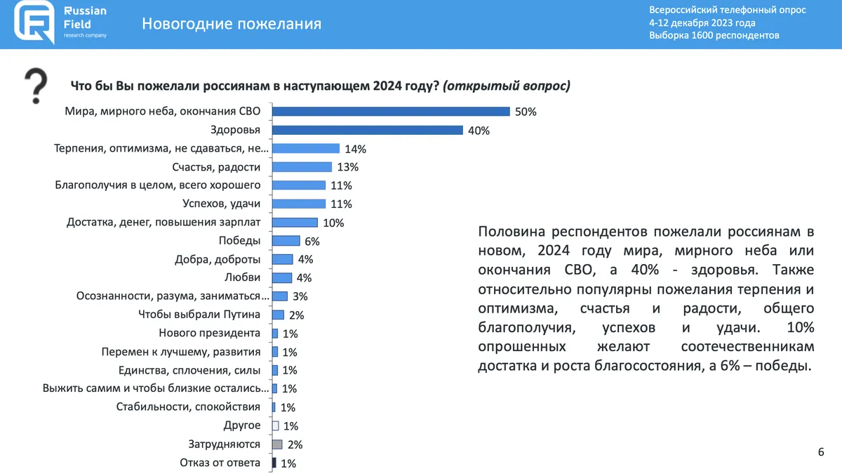 Результатов данных исследований