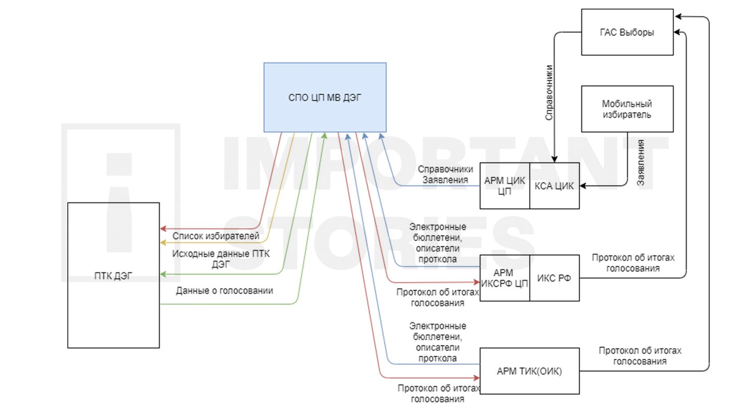 Diagram of the DEG system’s interaction with the GAS Vybory 2.0 platform