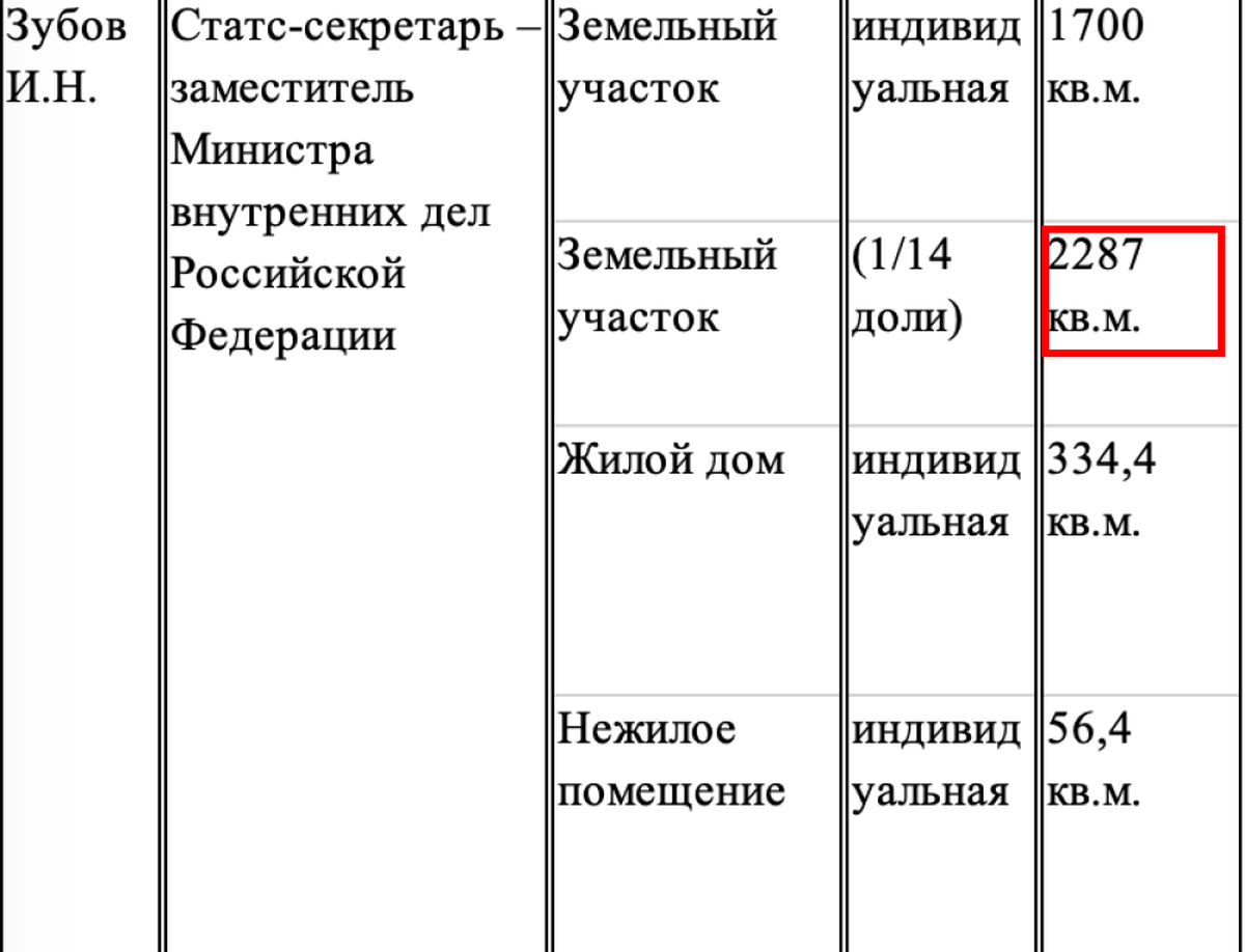 Фрагмент декларации о доходах замглавы МВД Игоря Зубова за 2019-й год