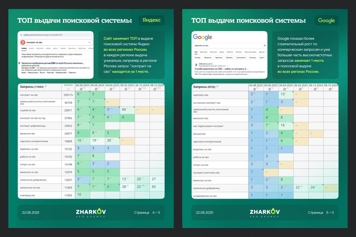 Сайт компании попал на первые места в поисковой выдаче по запросам, связанным со службой по контракту