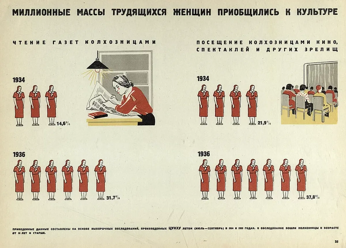 Инфографика Изостата из альбома-выставки «СССР — страна равноправия женщин»
