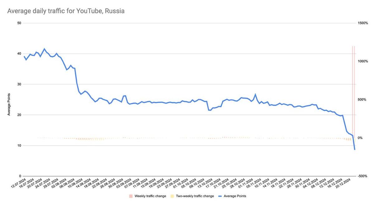 Падение трафика YouTube в России
