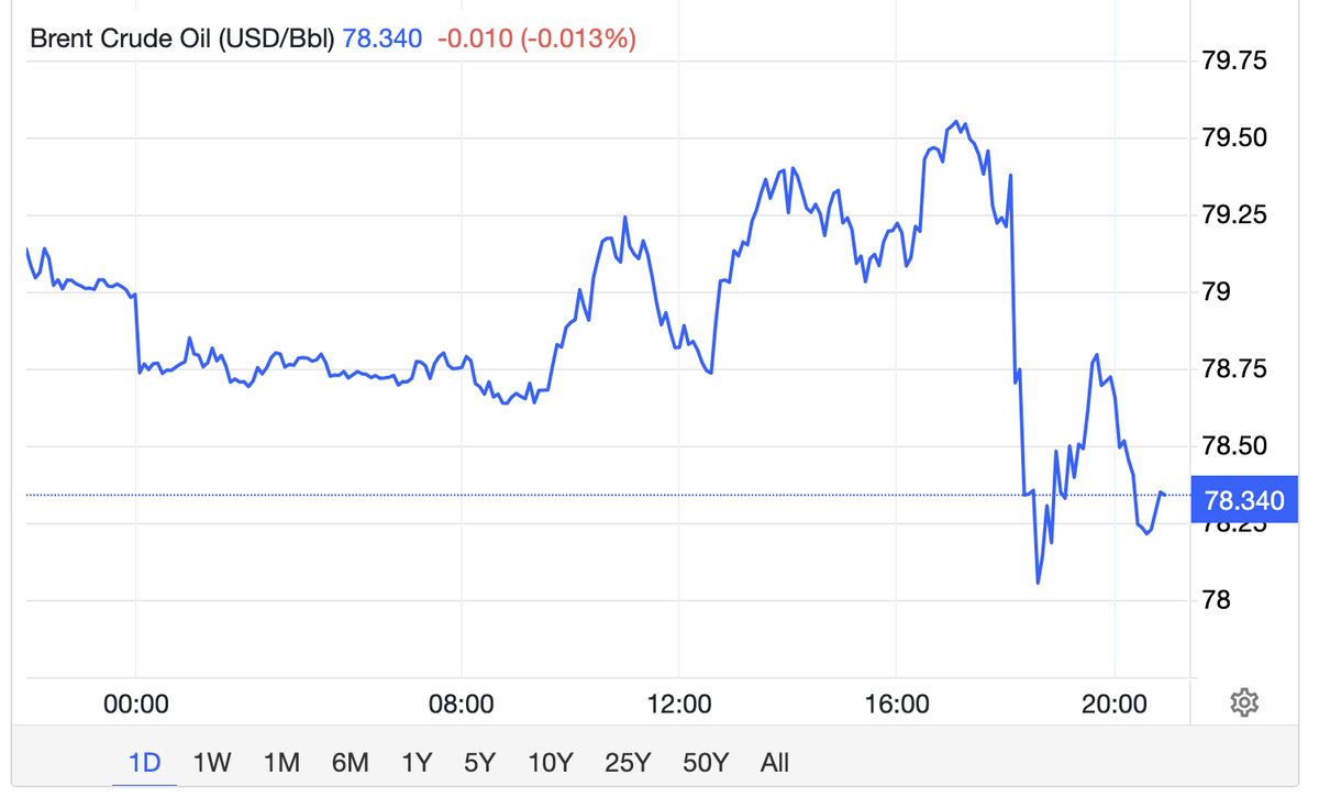 Динамика цены на нефть Brent сегодня