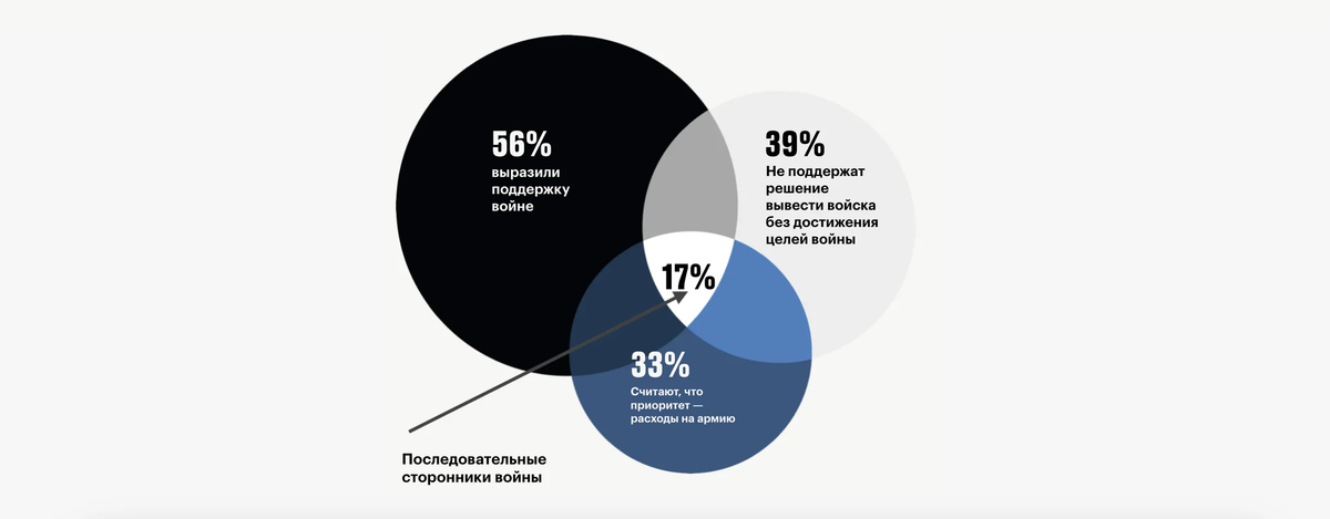 According to the Chronicles project, 17% of Russians are consistent supporters of war