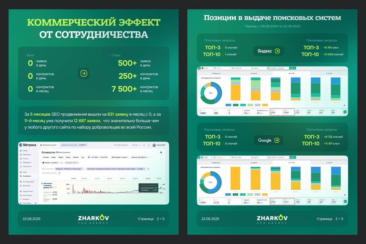 Результаты работы с «Доброволец-центром», о которых отчиталось SEO-агентство