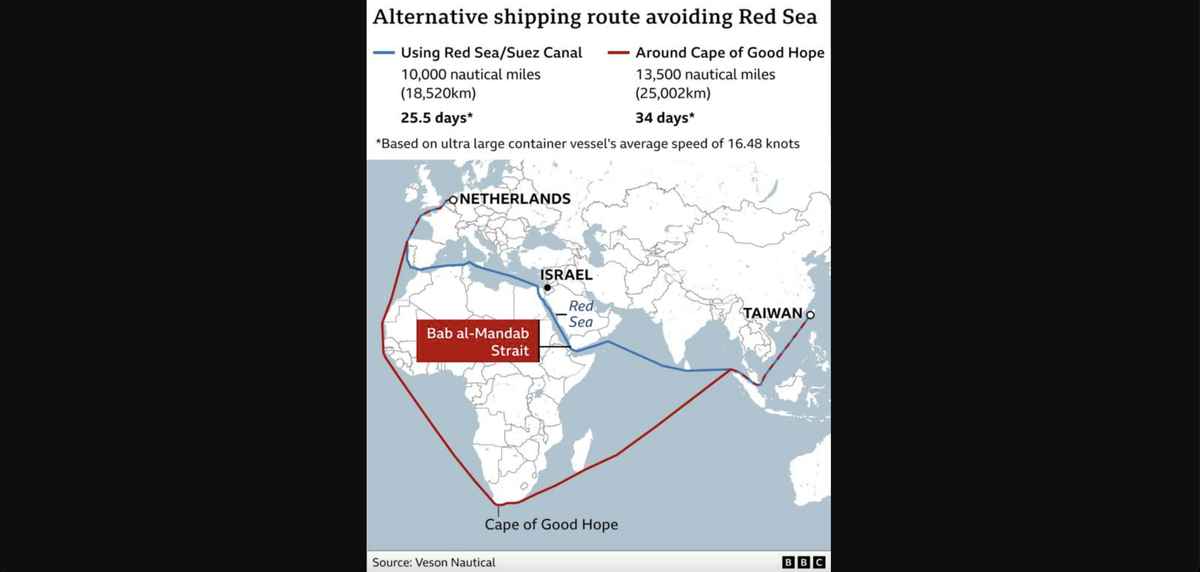 Как контейнеровозы идут в Европу в обход Красного моря