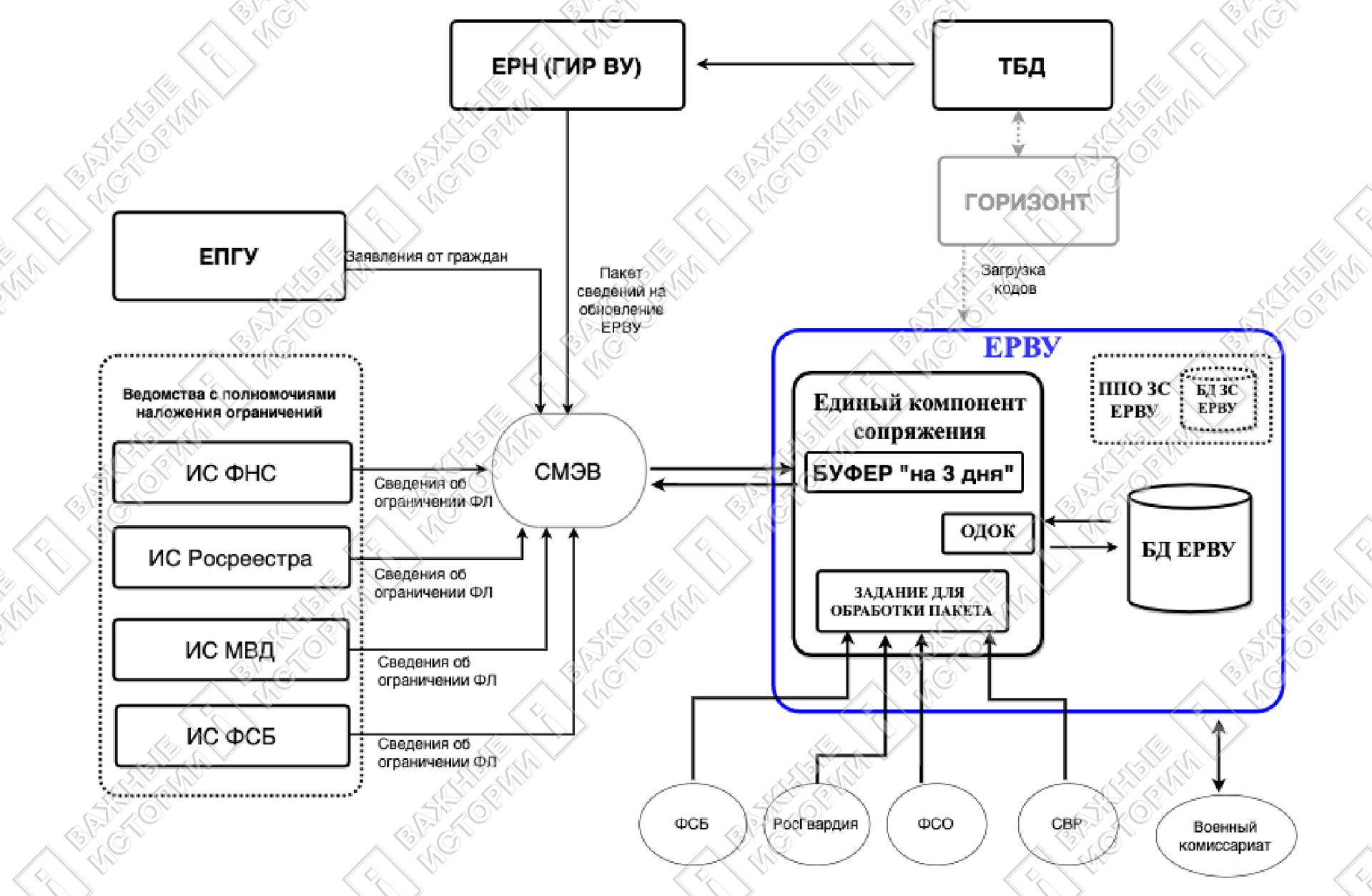Одна из версий архитектуры ЕКС, на которой видны 4 ведомства-пользователя ЕКС — ФСБ, ФСО, СВР и Росгвардия