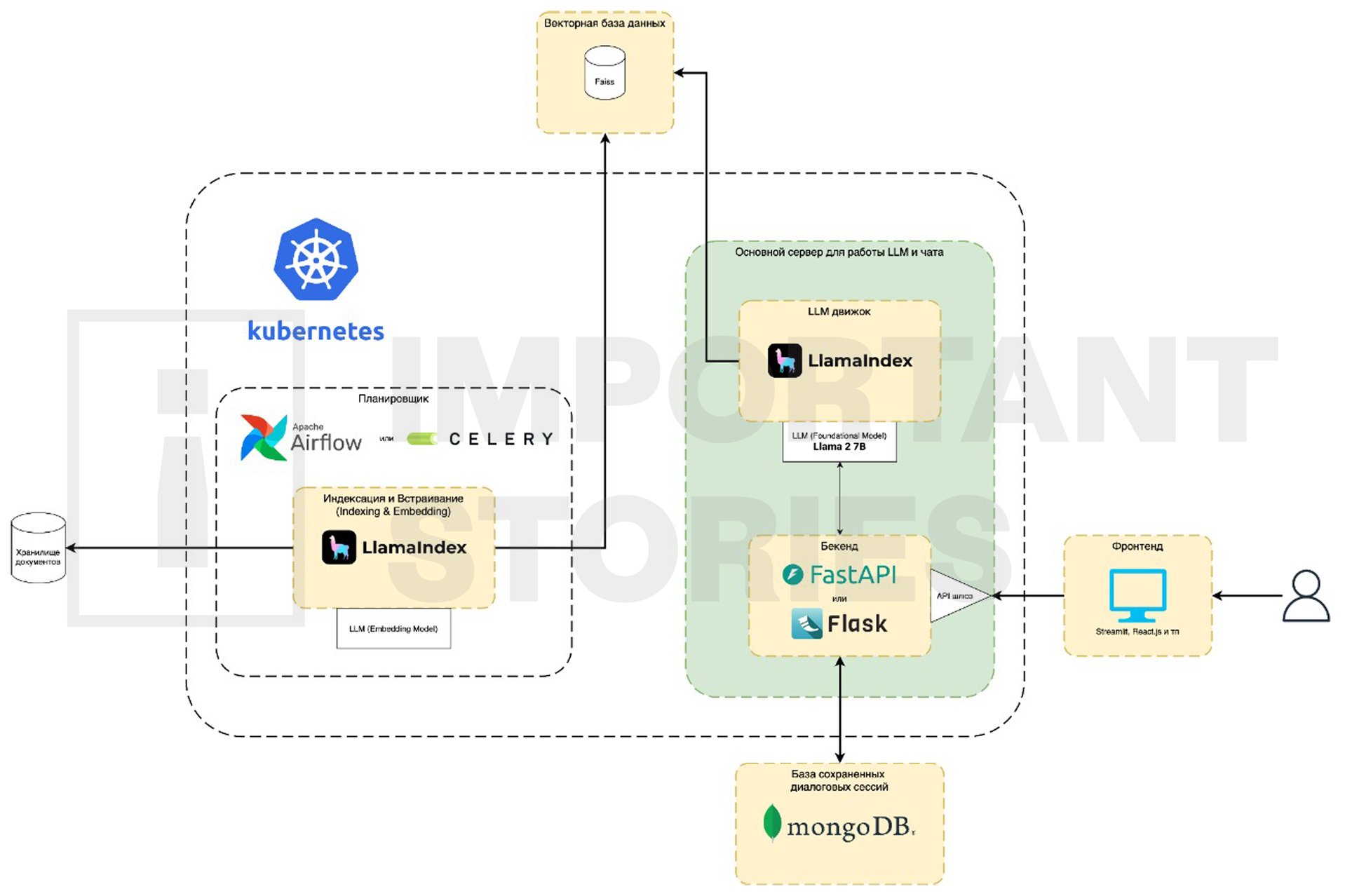 The AI assistant workflow overview