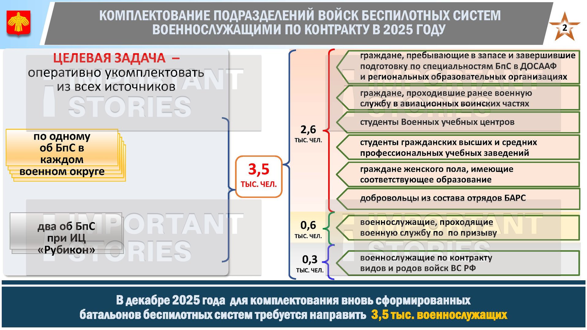 Recruitment target into the Unmanned Systems Forces for 2025