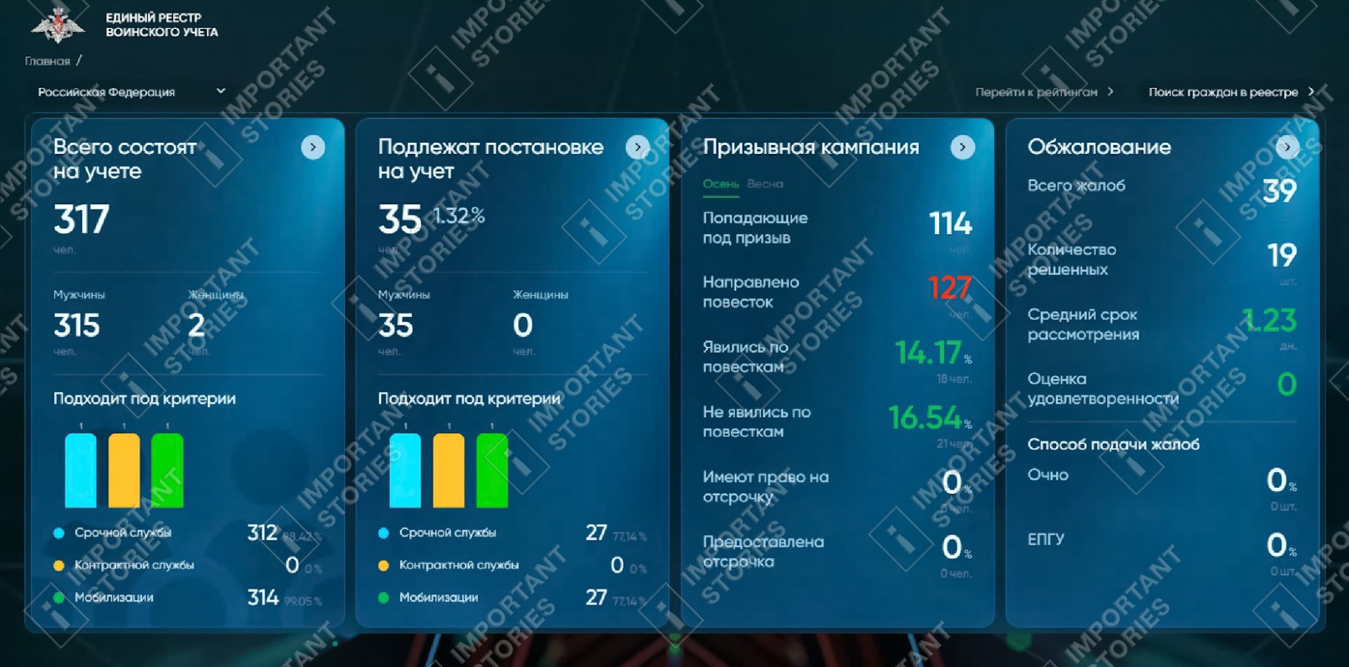 The main page of the “general’s” dashboard in the registry as of October 2nd, 2024