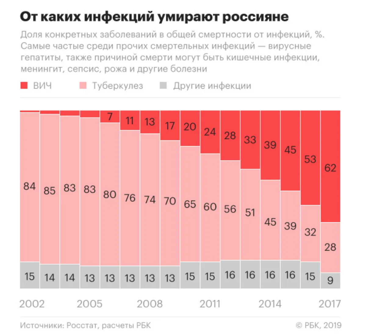 Инфографика из расследования РБК о смертности россиян от ВИЧ