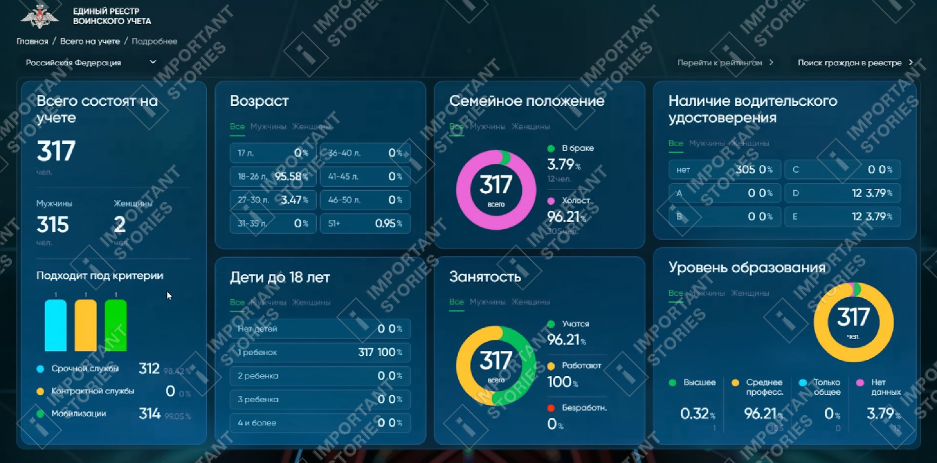 The page designated for social and demographic characteristics of Russian citizens registered for military service (as of October 2nd, 2024)