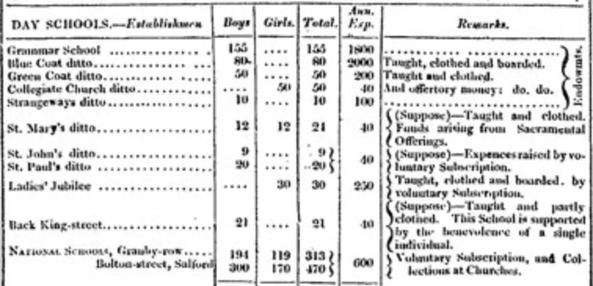 Фрагмент таблицы с численностью учеников школ в Англии и расходами на обучение, 1821. Считается первым примером дата-журналистики