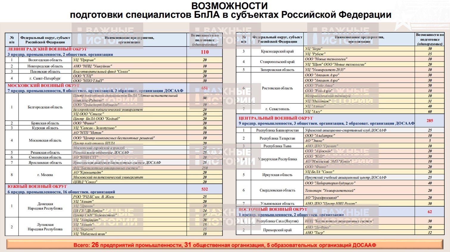 Список учебных центров для подготовки операторов БПЛА