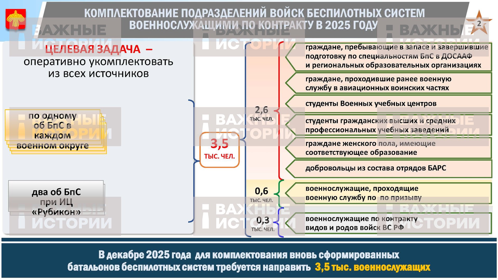План по набору в войска БпС на 2025 год