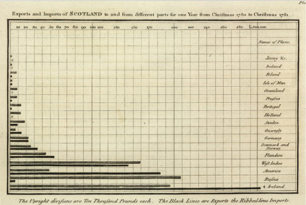 Столбчатая диаграмма Уильяма Плейфэра, 1786. Показывает торговый баланс (соотношение экспорта и импорта) между Шотландией и другими территориями