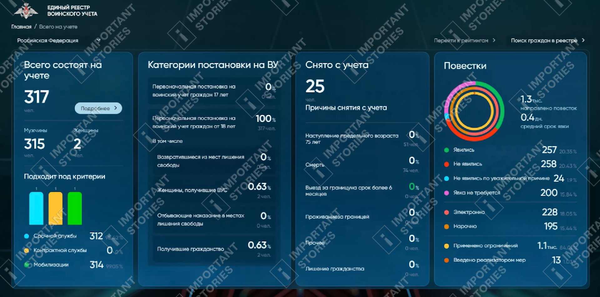 The page designated for controlling the registrations and official removals from the registry (as of 02.10.2024)