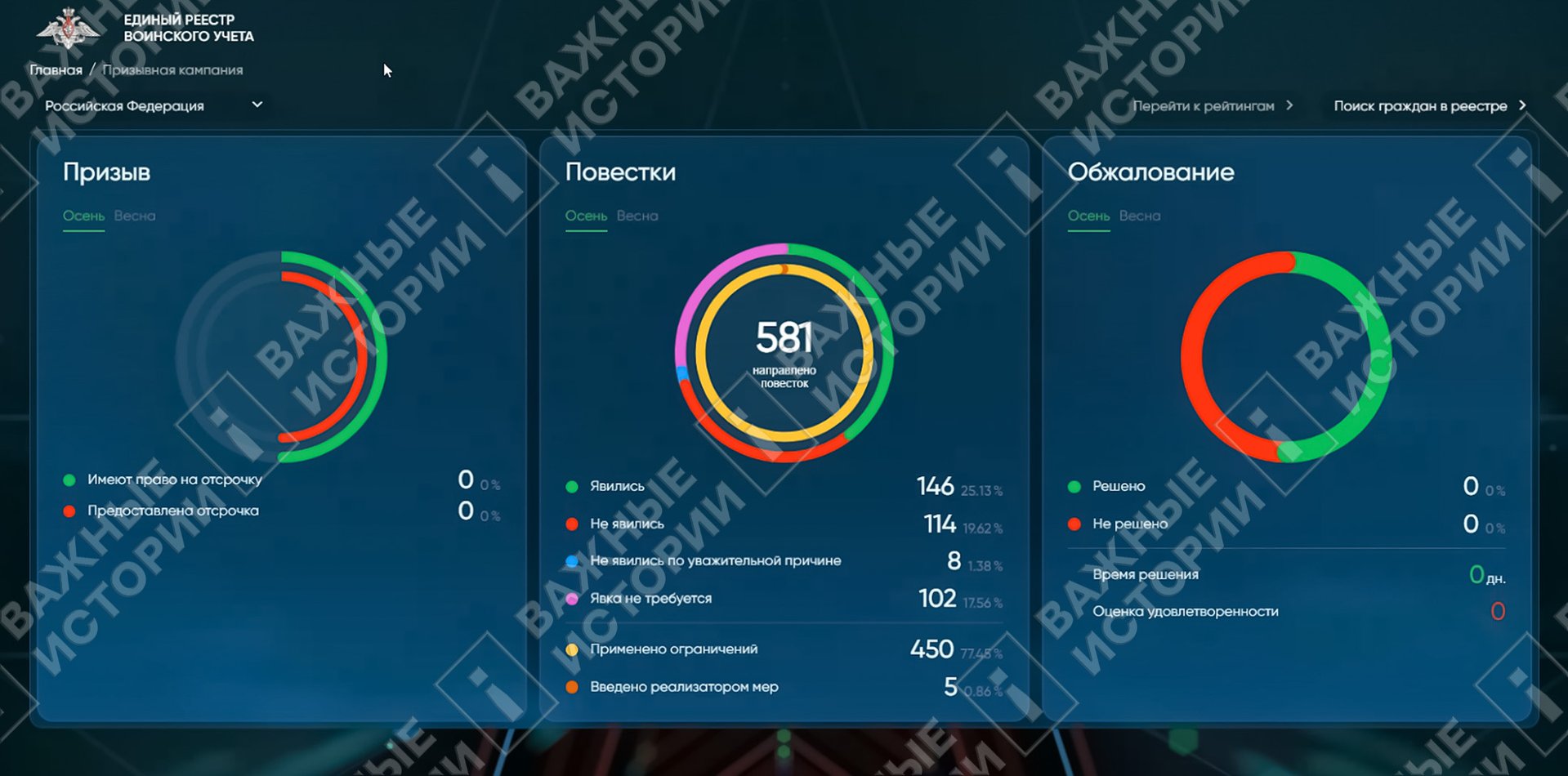 Страница для контроля за ходом призывной кампании на 02.10.2024
