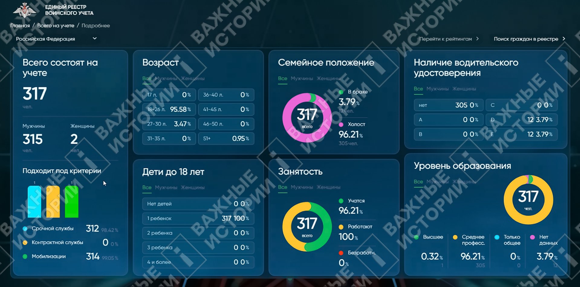 Страница с социально-демографическими показателями россиян, состоящих на воинском учете 02.10.2024