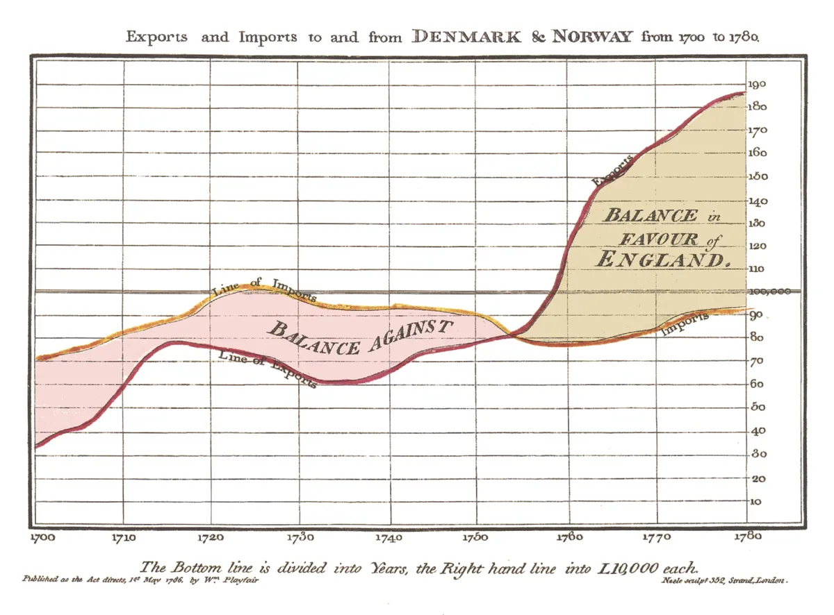 Линейный график Уильяма Плейфэра, 1786. Показывает соотношение торгового баланса (соотношение экспорта и импорта) между Англией и Данией&Норвегией