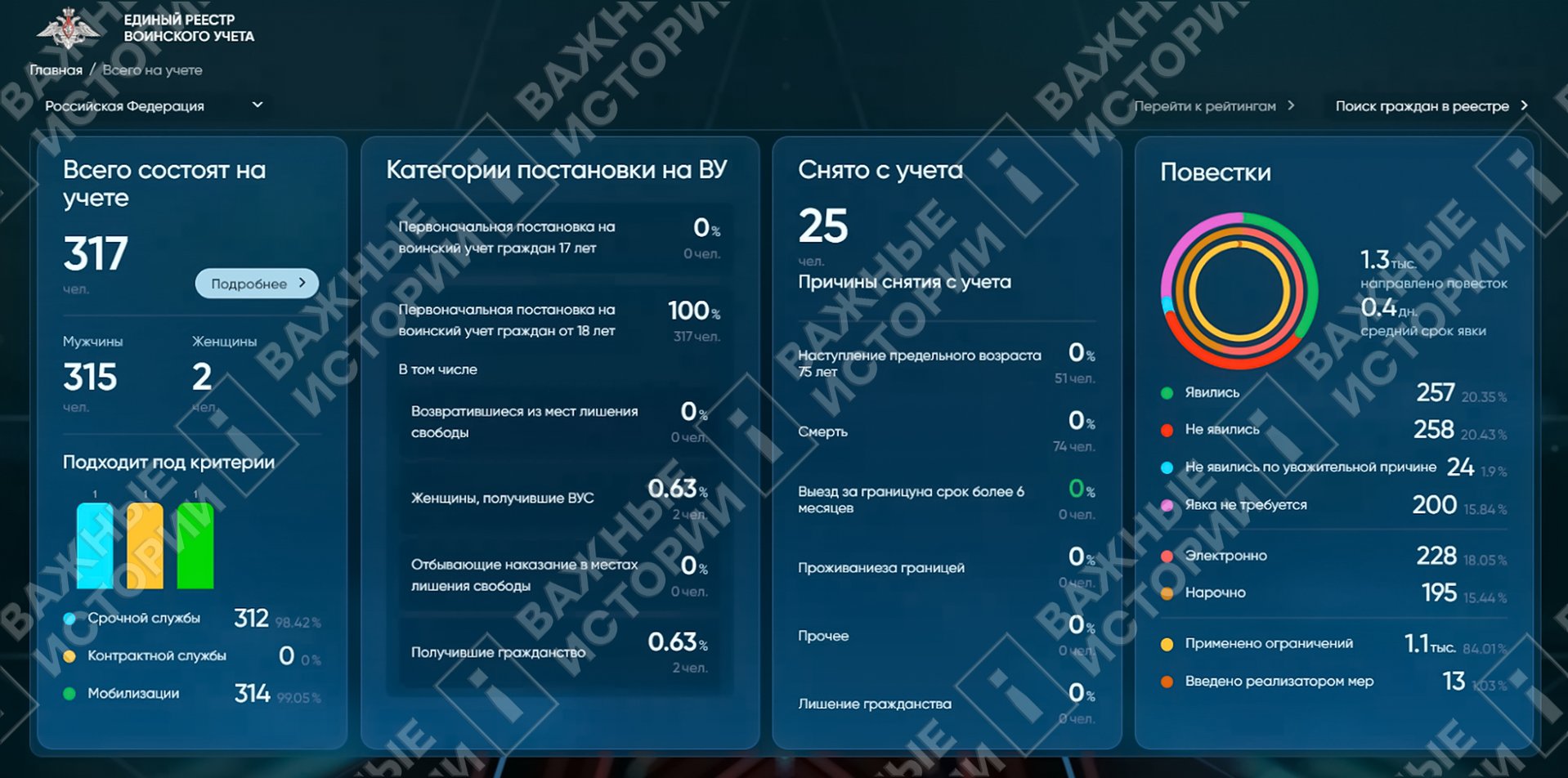 Страница для контроля за процессами постановки и снятия с учета на 02.10.2024
