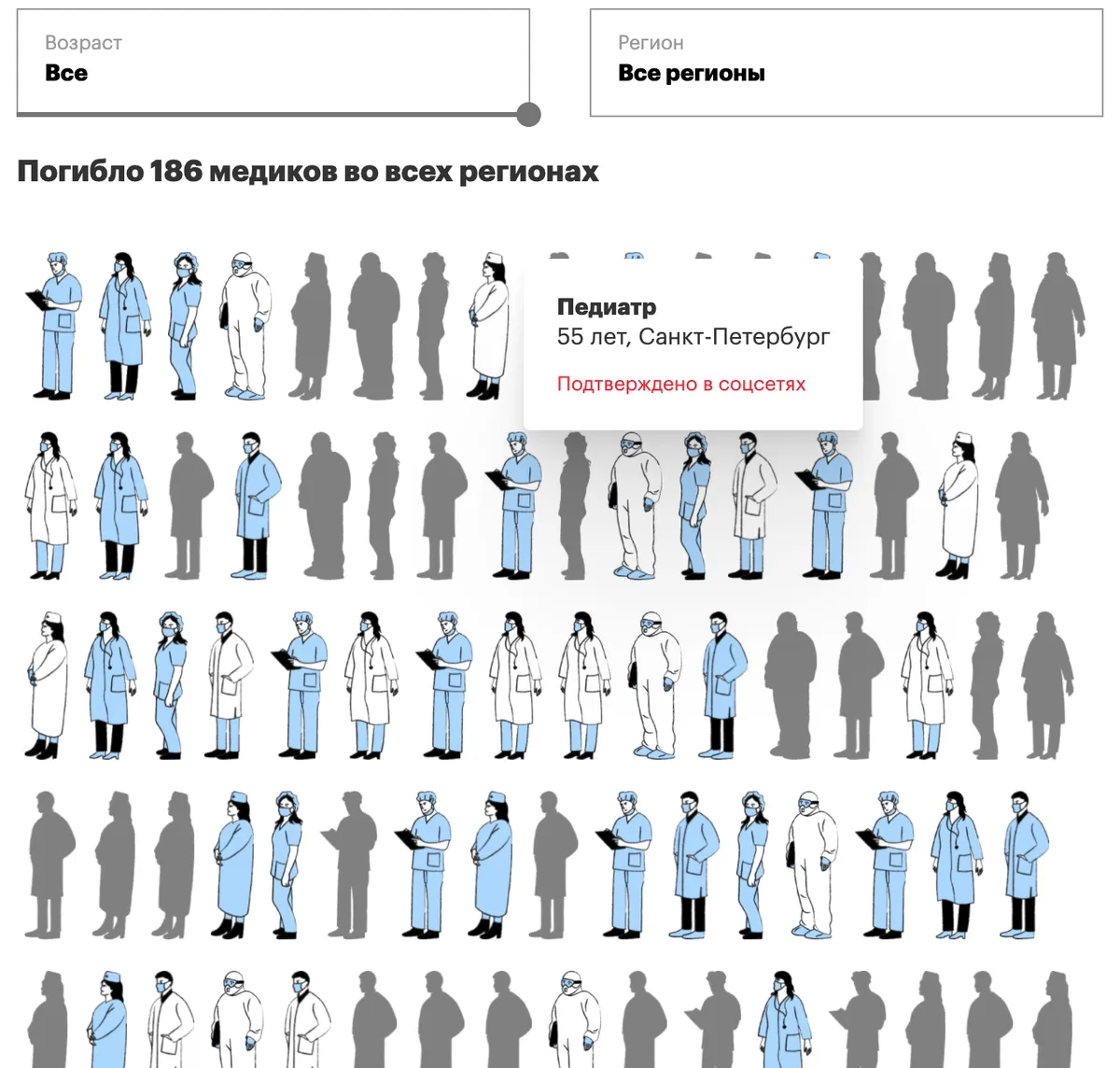 Фрагмент инфографики «Медиазоны» о смертности врачей от коронавируса