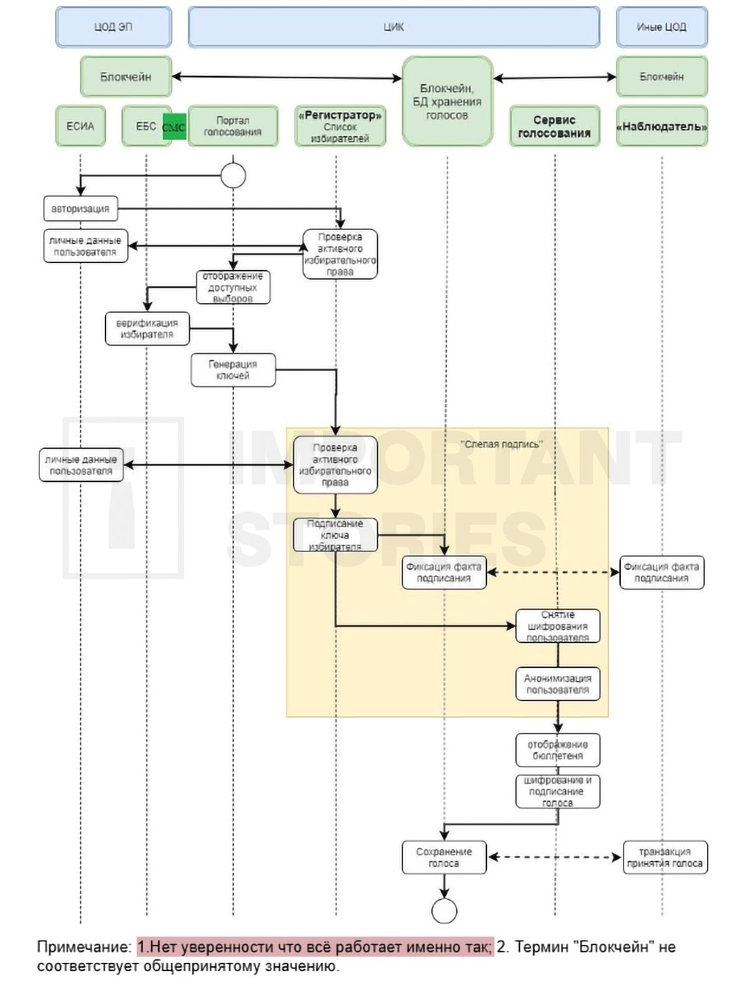 The remote voting system operation diagram from Tsifrotek’s documentation