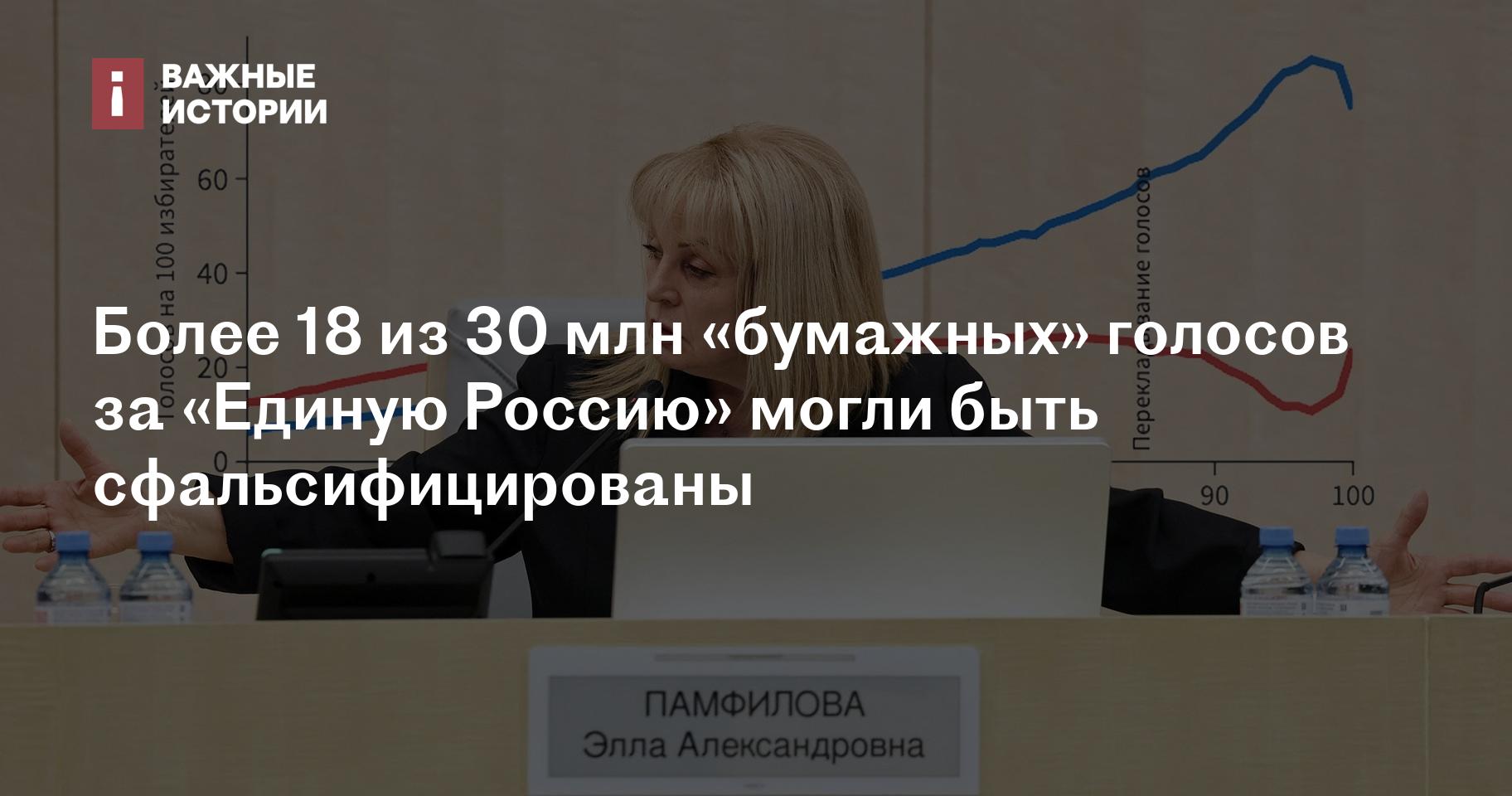 Предварительные результаты выборов в Госдуму 2026: «Единая Россия» набирает 58 % голосов, но независимые эксперты считают реальную поддержку около 35 %
